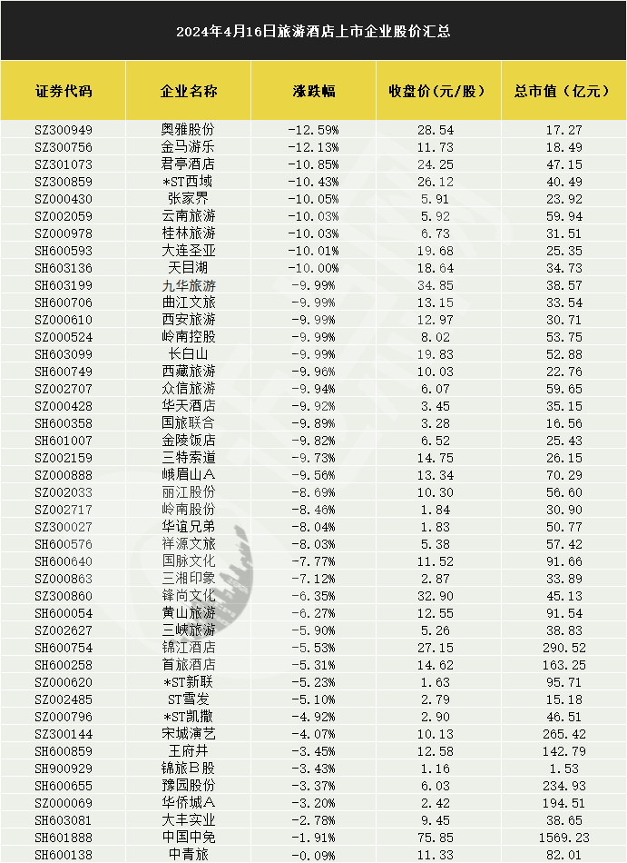 惨烈！旅游酒店暴跌再掀跌停潮估值体系重塑低分红是主因(图1)