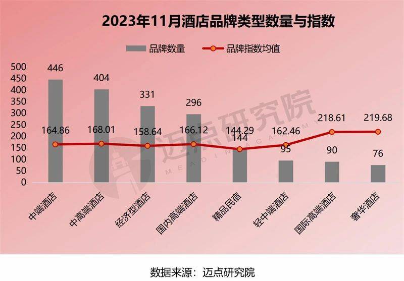 2023年11月中国酒店业发展报告(图6)