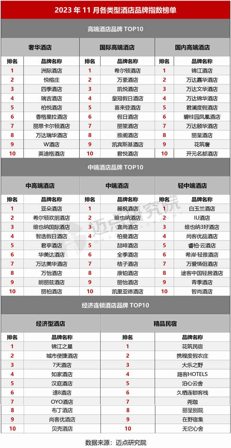 2023年11月中国酒店业发展报告(图7)