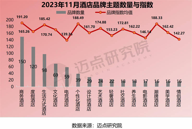 2023年11月中国酒店业发展报告(图10)