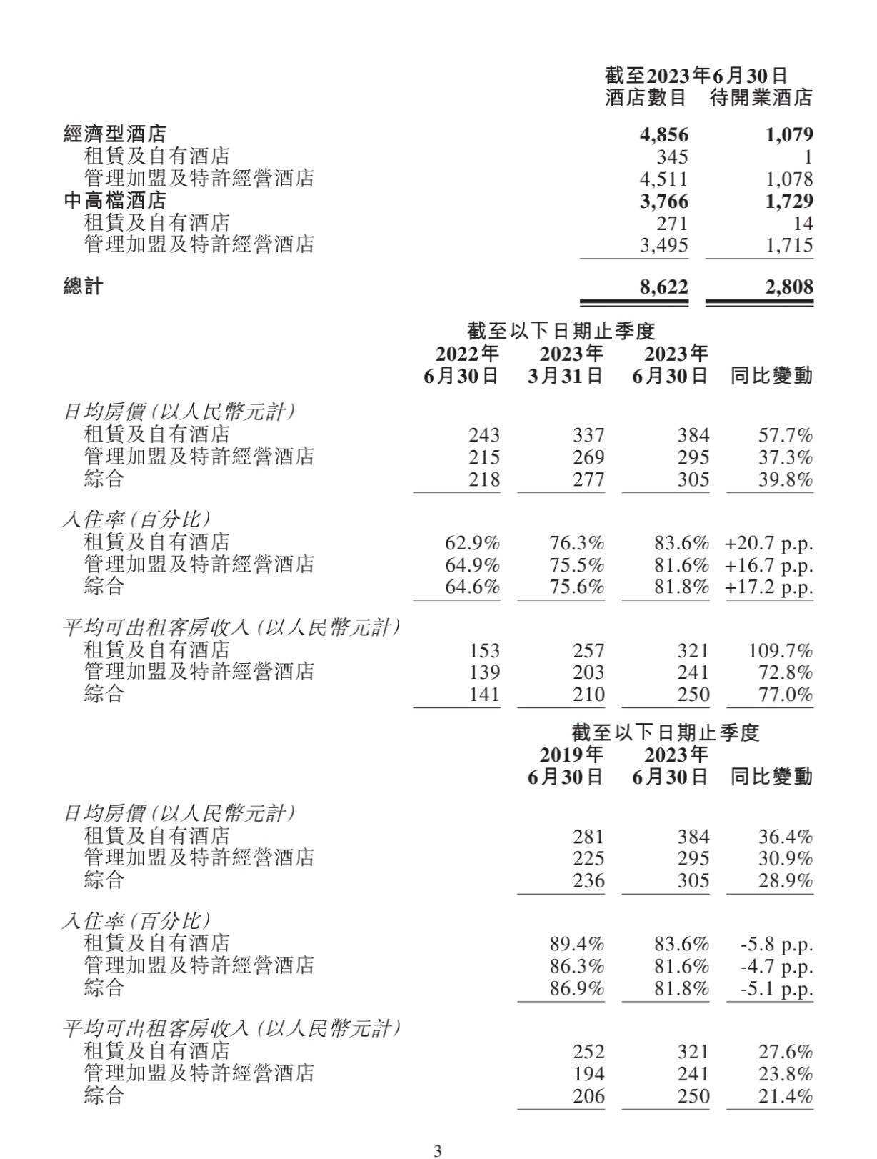 经济宾馆客房抢疯了 上半年你买了酒店股没？(图1)