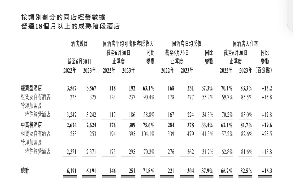 经济宾馆客房抢疯了 上半年你买了酒店股没？(图2)