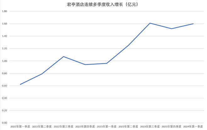 君亭酒店：成为中高端酒店引领者持续扩张雷火竞技官网入口尽享文旅行业成长红利(图2)