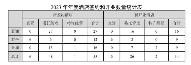 君亭酒店：成为中高端酒店引领者持续扩张雷火竞技官网入口尽享文旅行业成长红利(图4)