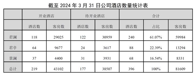 君亭酒店：成为中高端酒店引领者持续扩张雷火竞技官网入口尽享文旅行业成长红利(图5)