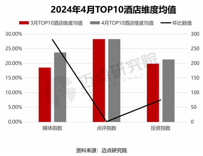 2024年4月中国酒店业发展报告(图12)