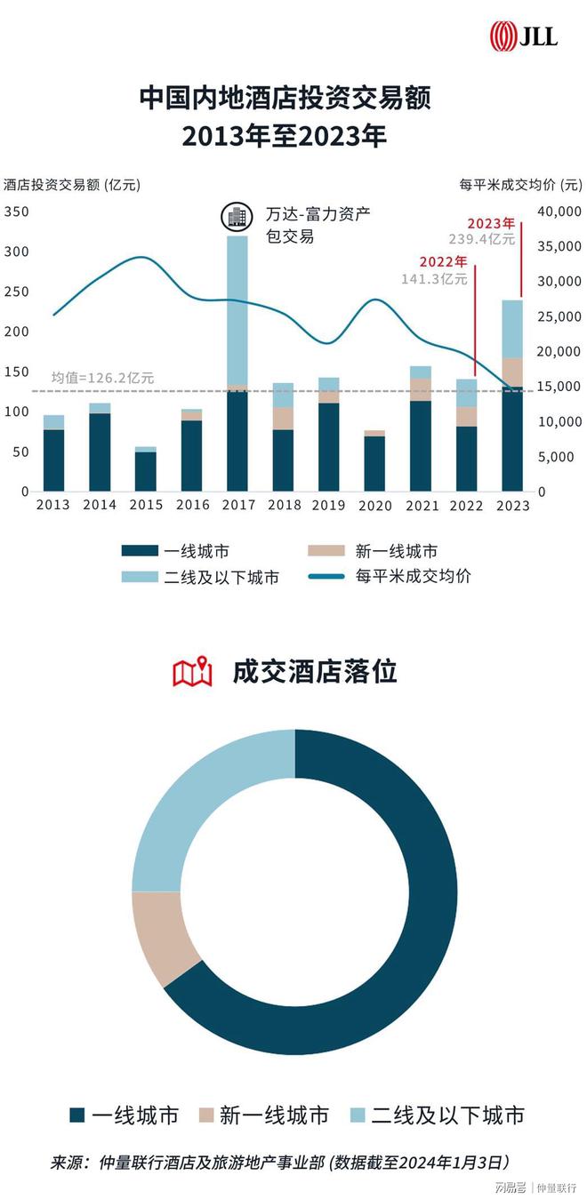 雷火竞技APP官网酒店市场全线回暖中国内地成为亚太区酒店投资交易额最高市场(图3)