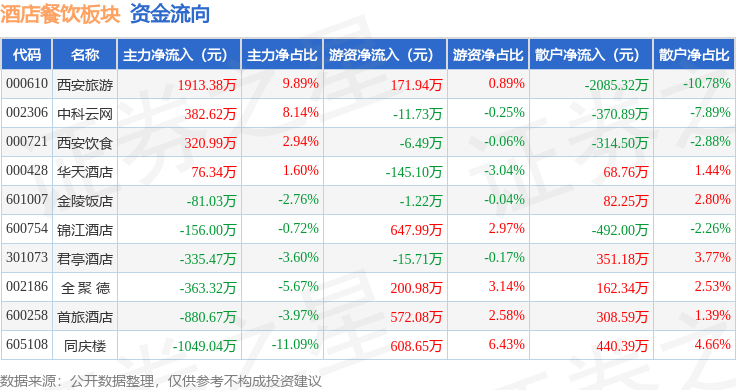 酒店餐饮板块5月9日涨072%西安旅游领涨主力资金净流出17219万元(图2)