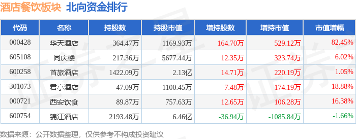 酒店餐饮板块5月9日涨072%西安旅游领涨主力资金净流出17219万元(图3)