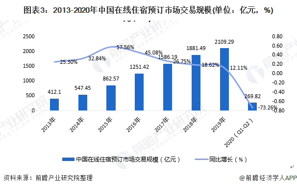 2020年中国酒店行业市场现状与发展前景分析 在线酒店预定市场提升空间广阔(图3)