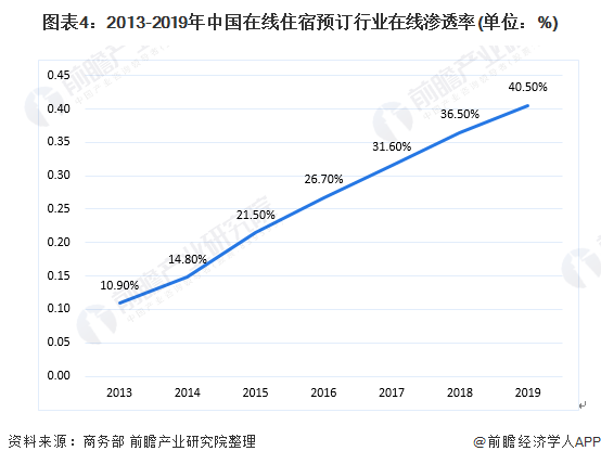 2020年中国酒店行业市场现状与发展前景分析 在线酒店预定市场提升空间广阔(图4)