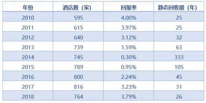 雷火竞技官网入口酒店疯狂扩张的年代这类酒店却陷入危机(图4)