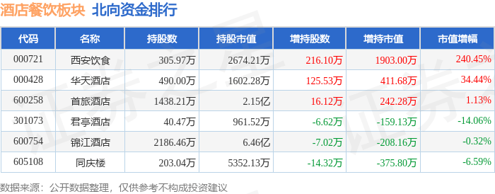 酒店餐饮板块5月10日涨083%西安旅游领涨主力资金净流入159亿元(图3)