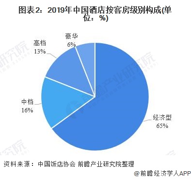 2020年中国经雷火竞技官网入口济型酒店行业发展现状分析 连锁率仍有待提升【组图】(图2)