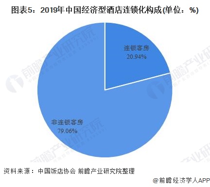 2020年中国经雷火竞技官网入口济型酒店行业发展现状分析 连锁率仍有待提升【组图】(图4)