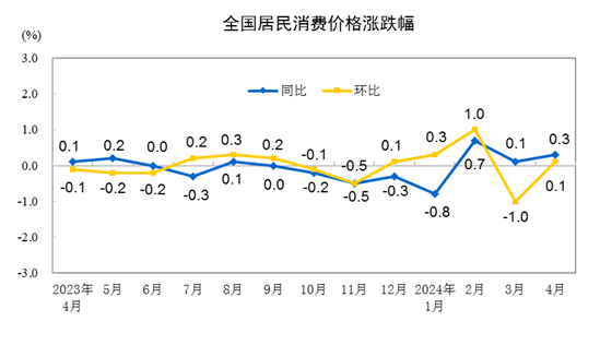 4月CPI同比上涨03%涨幅较上月扩大环比由降转涨旅游出行热度攀升推高机票、宾馆等价格(图1)