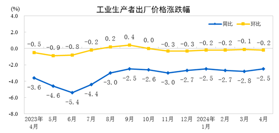 4月CPI同比上涨03%涨幅较上月扩大环比由降转涨旅游出行热度攀升推高机票、宾馆等价格(图2)