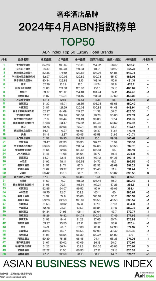 2024年4月亚洲（中国）酒店业发展报告(图5)