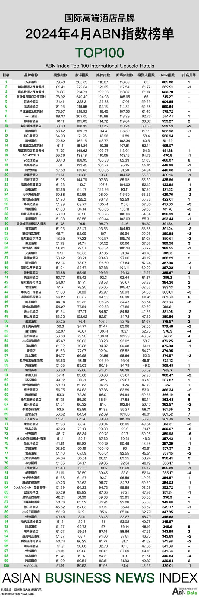 2024年4月亚洲（中国）酒店业发展报告(图6)