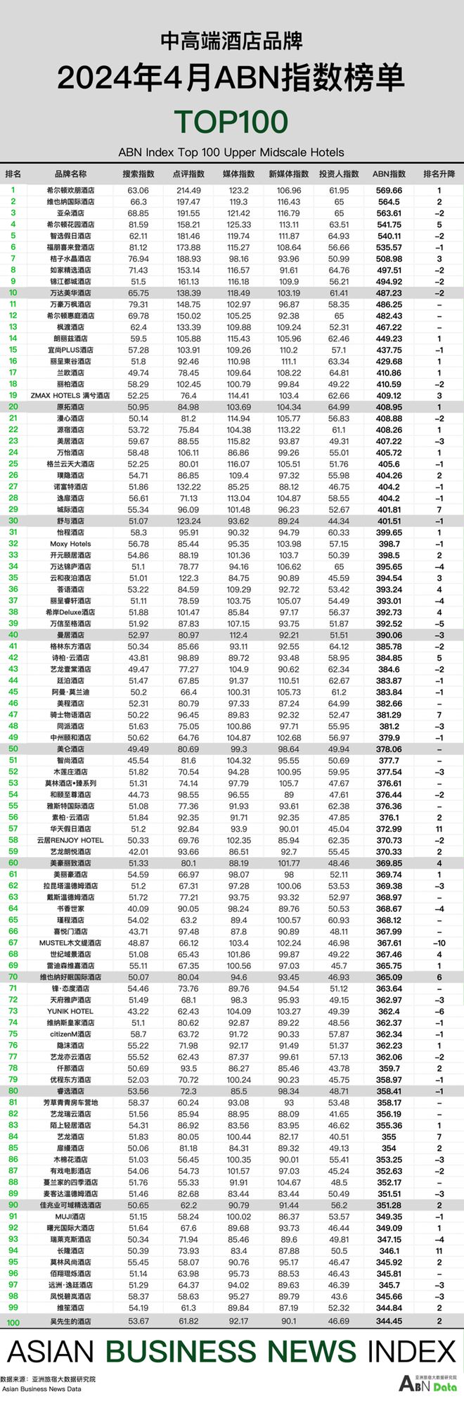 2024年4月亚洲（中国）酒店业发展报告(图10)