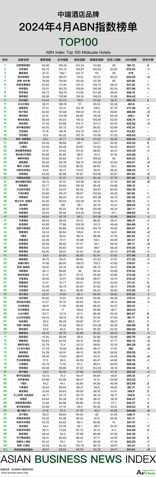 2024年4月亚洲（中国）酒店业发展报告(图11)