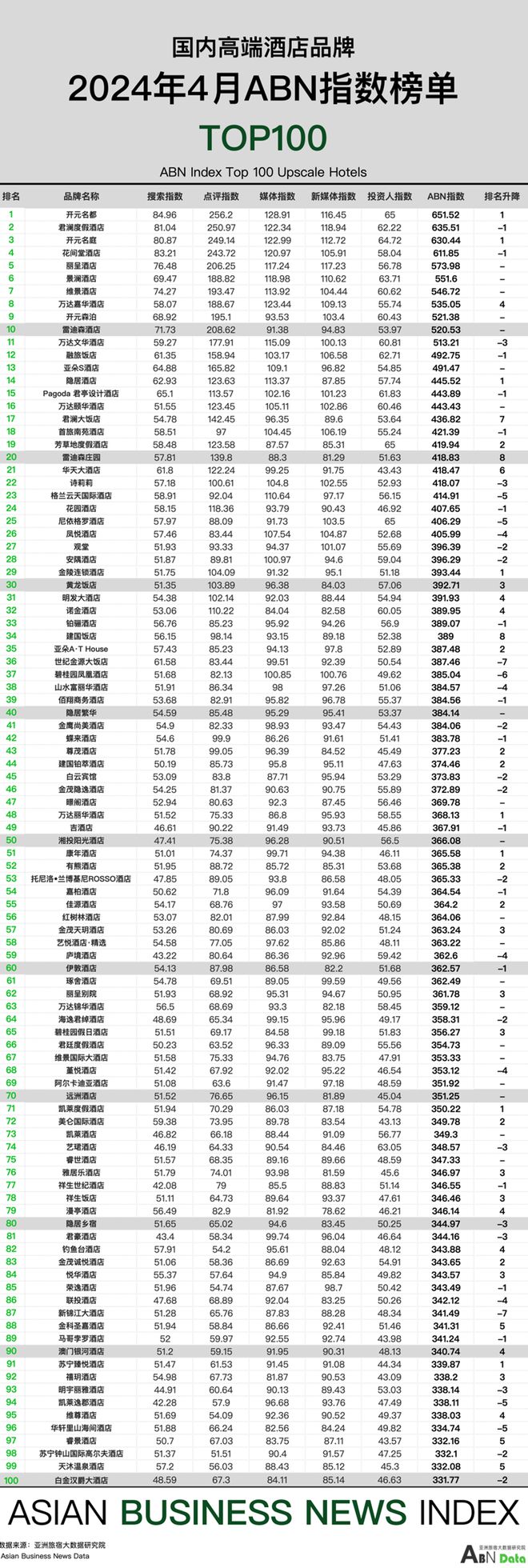 2024年4月亚洲（中国）酒店业发展报告(图9)