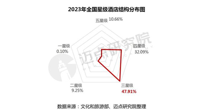 雷火竞技APP官网2023年度全国星级酒店经营数据报告(图2)