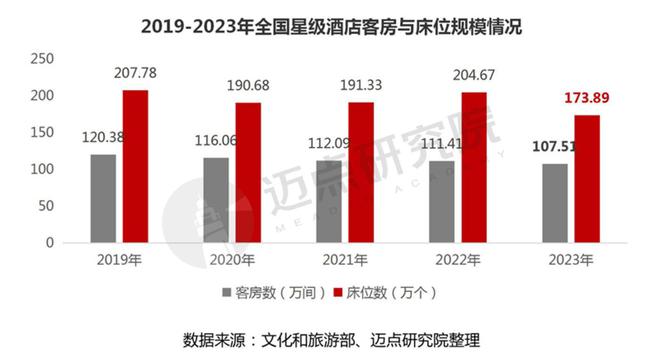 雷火竞技APP官网2023年度全国星级酒店经营数据报告(图3)