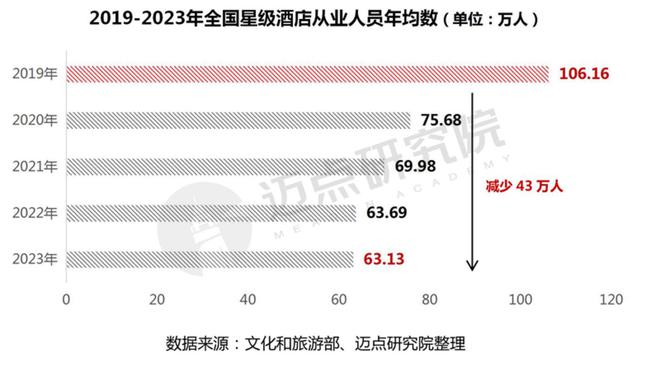 雷火竞技APP官网2023年度全国星级酒店经营数据报告(图8)