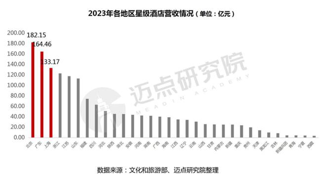 雷火竞技APP官网2023年度全国星级酒店经营数据报告(图10)