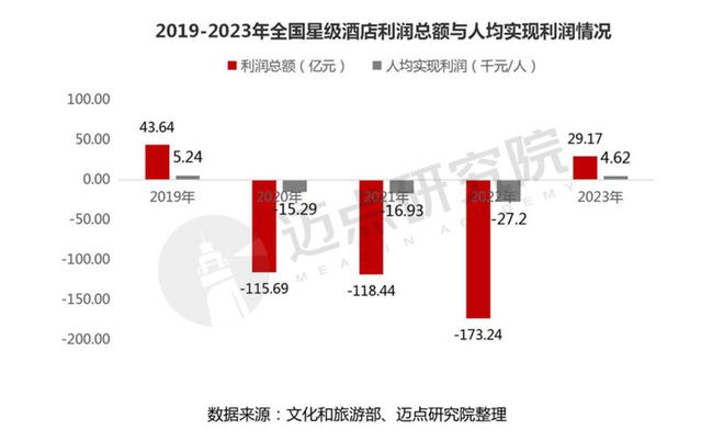 雷火竞技APP官网2023年度全国星级酒店经营数据报告(图5)