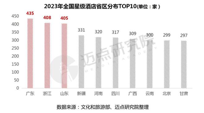 雷火竞技APP官网2023年度全国星级酒店经营数据报告(图9)