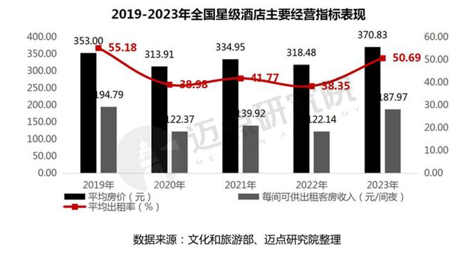 雷火竞技APP官网2023年度全国星级酒店经营数据报告(图6)