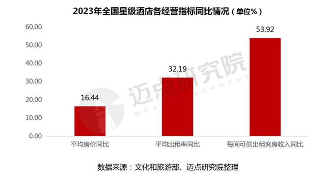 雷火竞技APP官网2023年度全国星级酒店经营数据报告(图7)