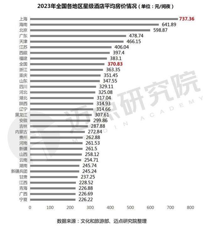 雷火竞技APP官网2023年度全国星级酒店经营数据报告(图11)