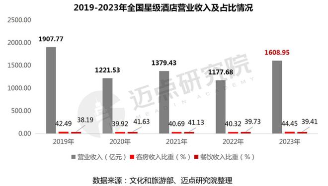 雷火竞技APP官网2023年度全国星级酒店经营数据报告(图4)