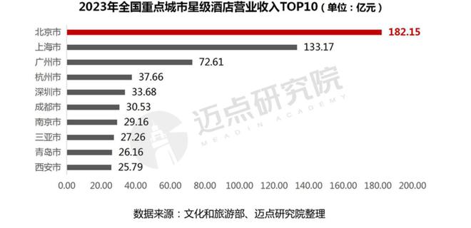 雷火竞技APP官网2023年度全国星级酒店经营数据报告(图14)