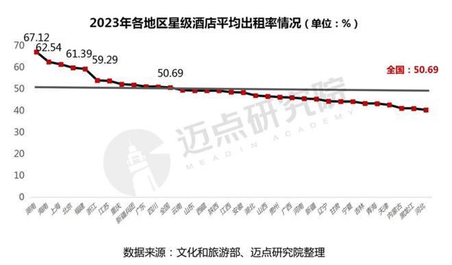 雷火竞技APP官网2023年度全国星级酒店经营数据报告(图12)