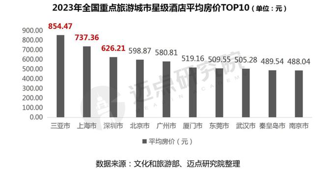 雷火竞技APP官网2023年度全国星级酒店经营数据报告(图15)