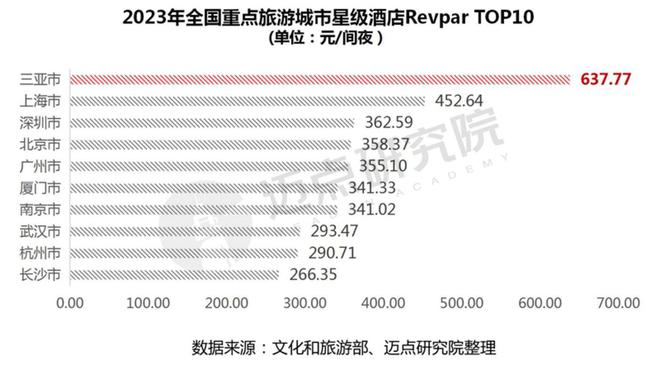 雷火竞技APP官网2023年度全国星级酒店经营数据报告(图17)