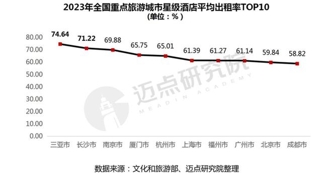 雷火竞技APP官网2023年度全国星级酒店经营数据报告(图16)