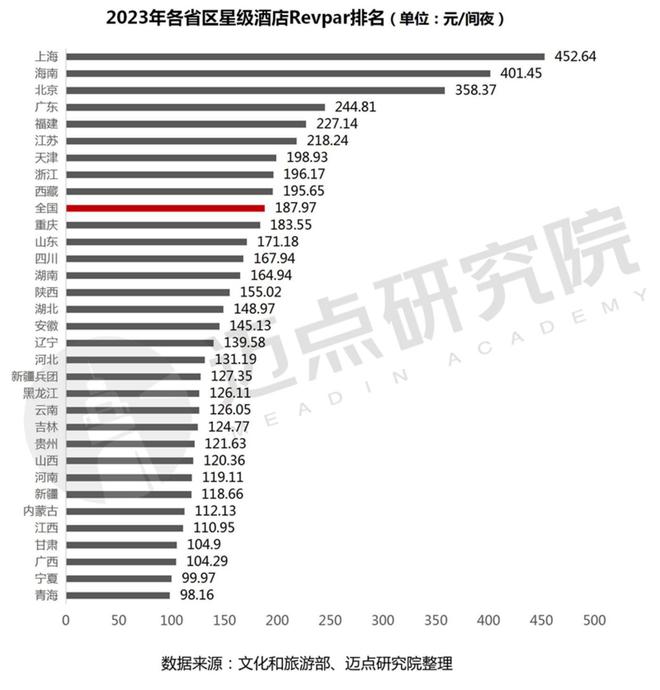 雷火竞技APP官网2023年度全国星级酒店经营数据报告(图13)