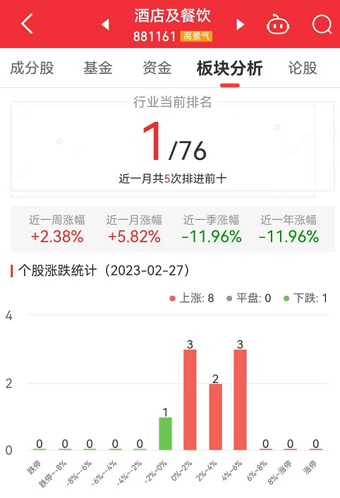 雷火竞技酒店及餐饮板块涨238% 君亭酒店涨513%居首(图1)