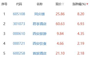 雷火竞技酒店及餐饮板块涨331% 同庆楼涨82%居首(图2)