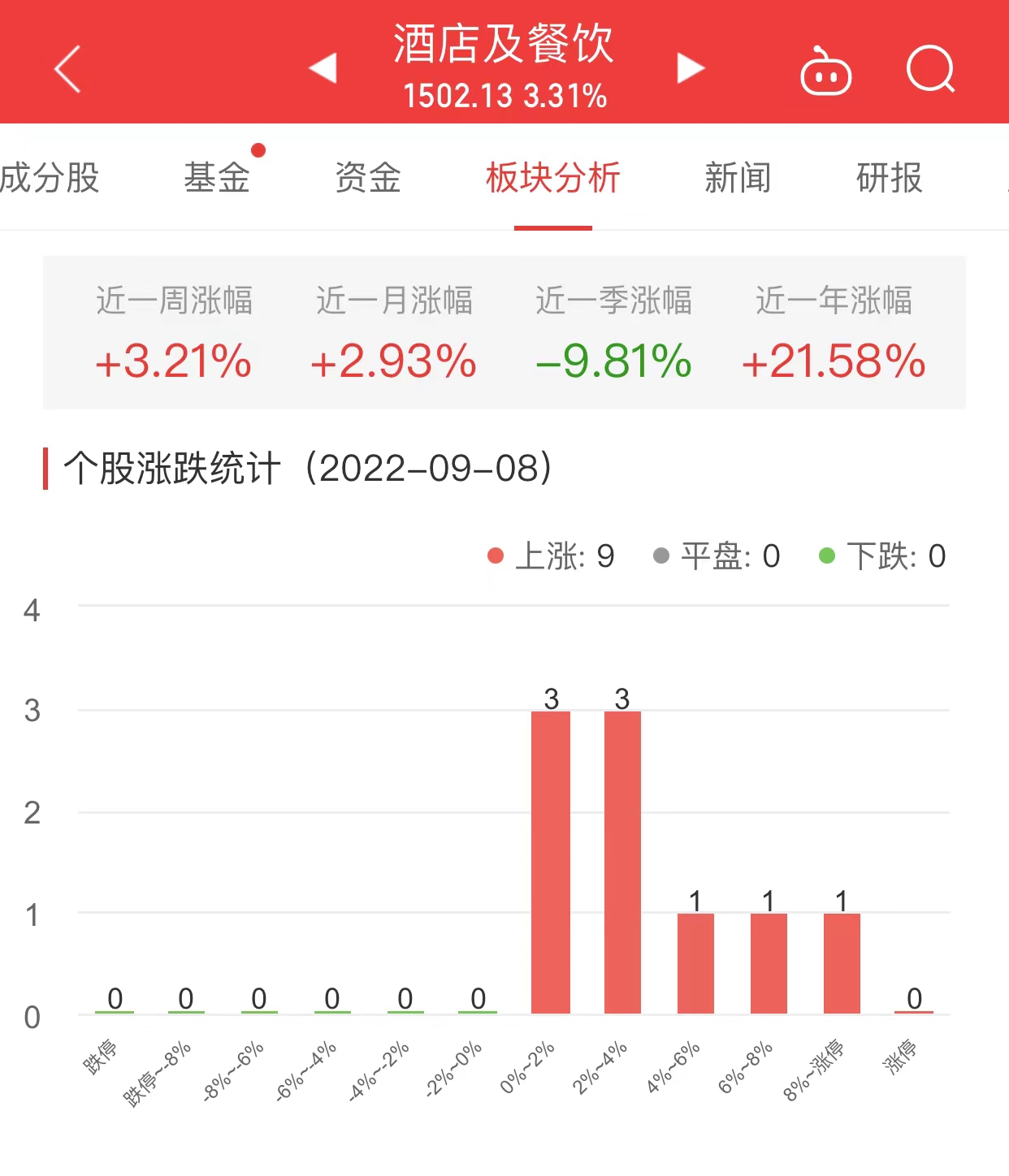 雷火竞技酒店及餐饮板块涨331% 同庆楼涨82%居首(图1)