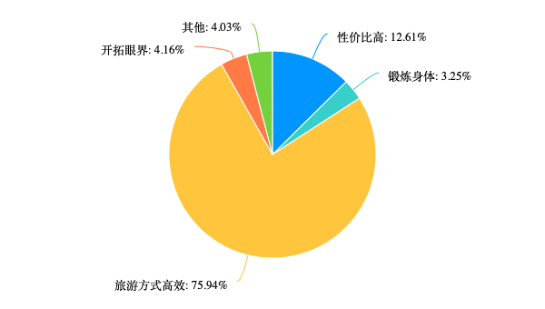 “特种兵旅游”样本大调查：8成受访者独自旅行+不住酒店旅企商机在哪里(图4)