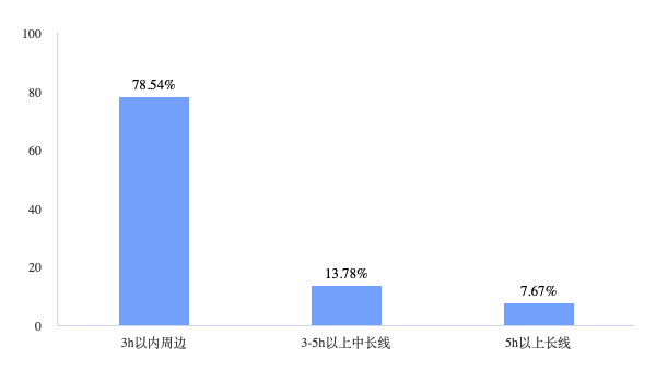 “特种兵旅游”样本大调查：8成受访者独自旅行+不住酒店旅企商机在哪里(图6)