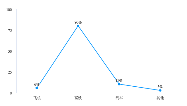 “特种兵旅游”样本大调查：8成受访者独自旅行+不住酒店旅企商机在哪里(图8)