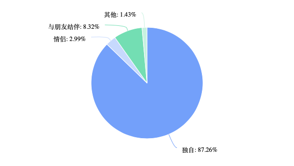 “特种兵旅游”样本大调查：8成受访者独自旅行+不住酒店旅企商机在哪里(图15)