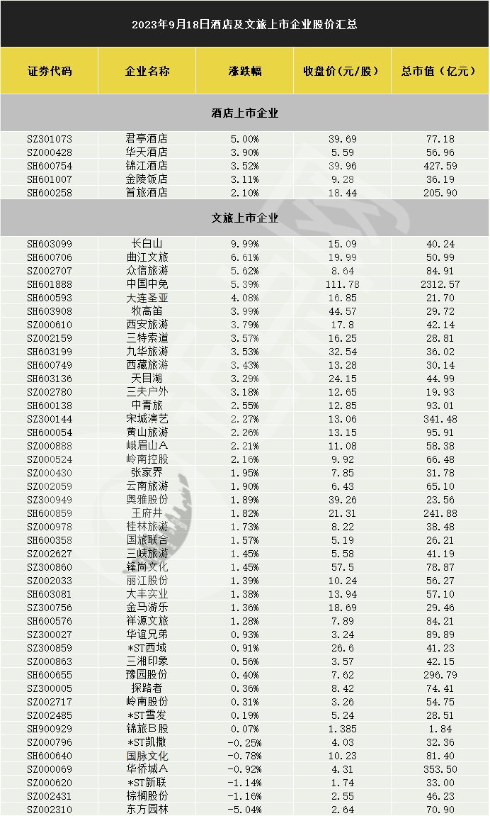 “十一”出雷火竞技官网游预订持续暴涨旅游酒店板块获A股市场疯狂抢筹(图1)